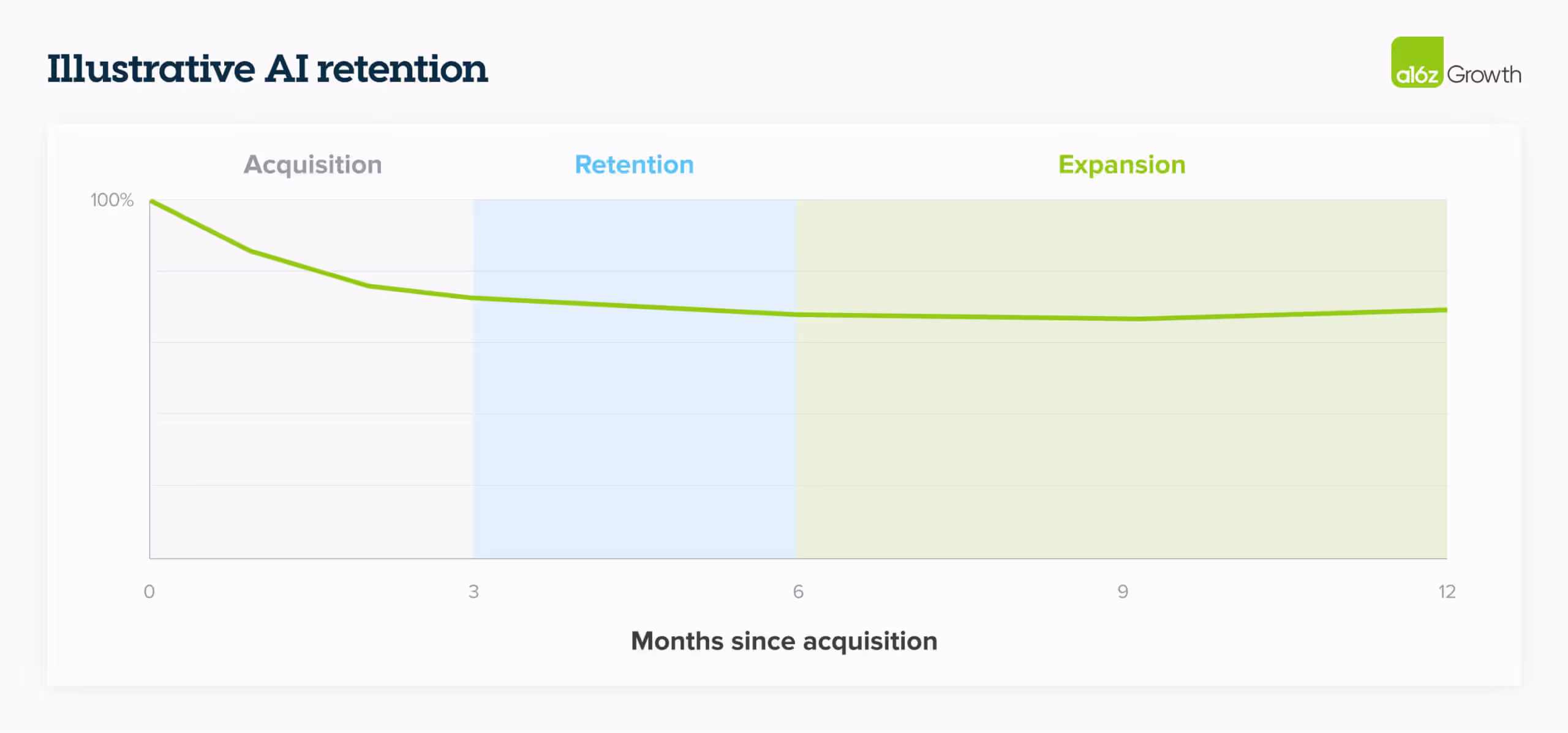 Retention reveals what growth conceals