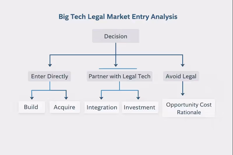 The strategic decision tree for Big Tech legal entry.